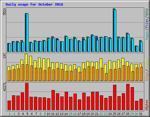 Daily usage for October 2016