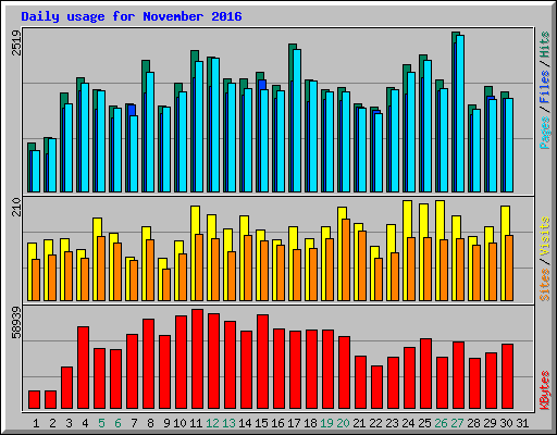 Daily usage for November 2016