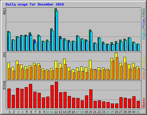 Daily usage for December 2016
