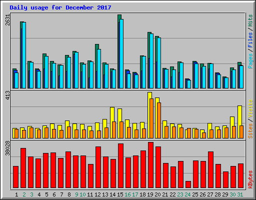 Daily usage for December 2017