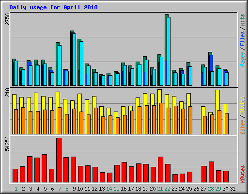 Daily usage for April 2018