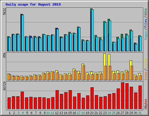 Daily usage for August 2019
