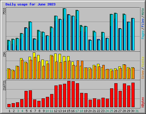 Daily usage for June 2023