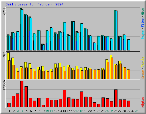 Daily usage for February 2024