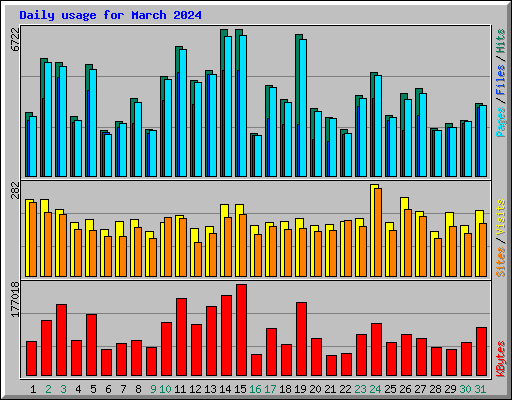 Daily usage for March 2024