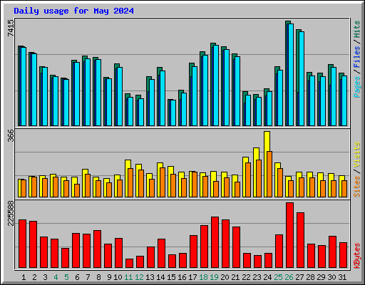 Daily usage for May 2024