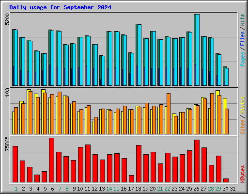 Daily usage for September 2024