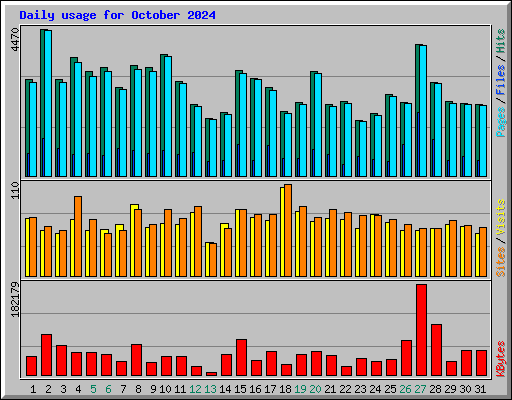 Daily usage for October 2024