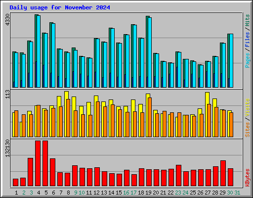 Daily usage for November 2024