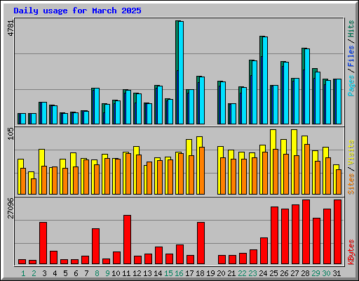 Daily usage for March 2025