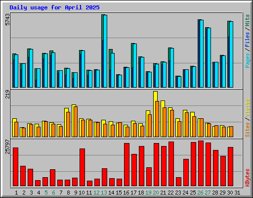 Daily usage for April 2025