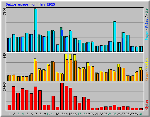 Daily usage for May 2025