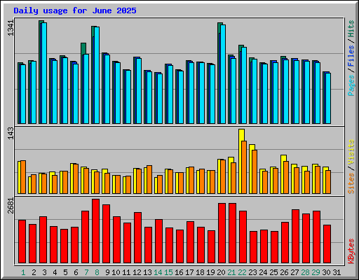 Daily usage for June 2025