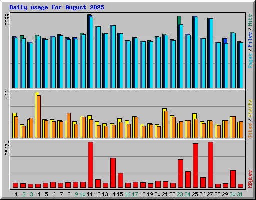 Daily usage for August 2025