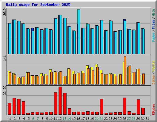 Daily usage for September 2025