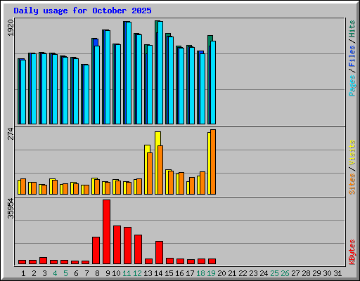 Daily usage for October 2025