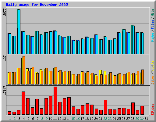 Daily usage for November 2025