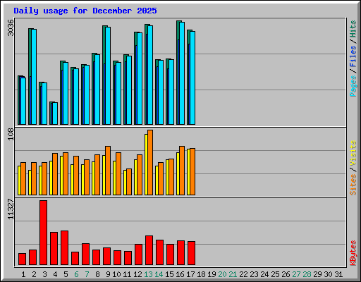 Daily usage for December 2025