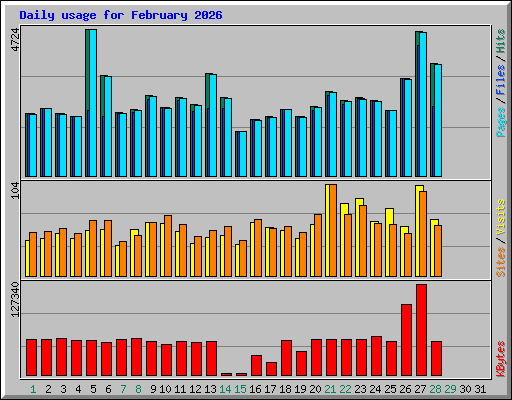 Daily usage for February 2026