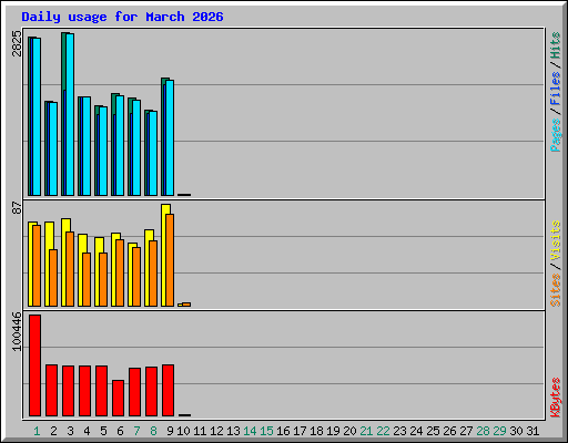 Daily usage for March 2026