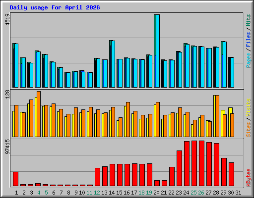 Daily usage for April 2026