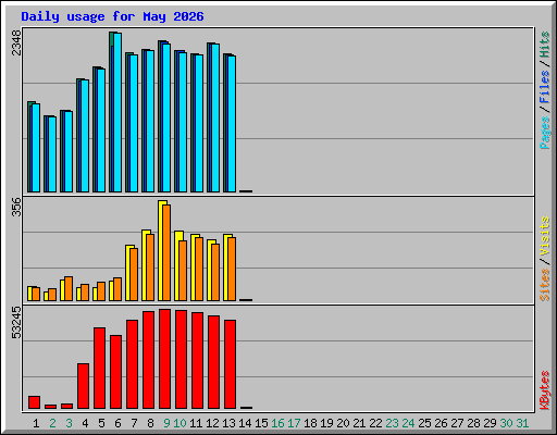 Daily usage for May 2026