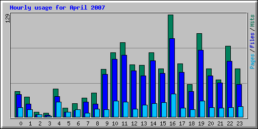 Hourly usage for April 2007