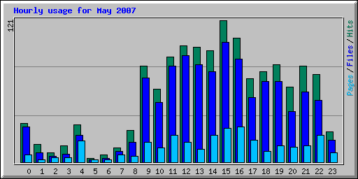 Hourly usage for May 2007
