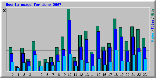 Hourly usage for June 2007