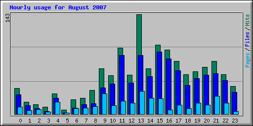 Hourly usage for August 2007