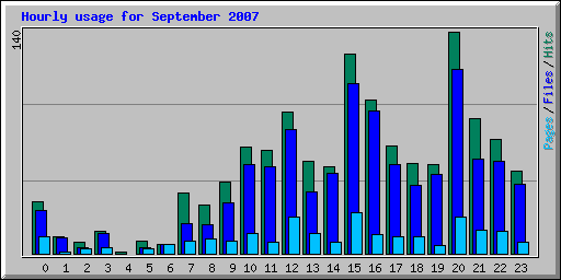 Hourly usage for September 2007