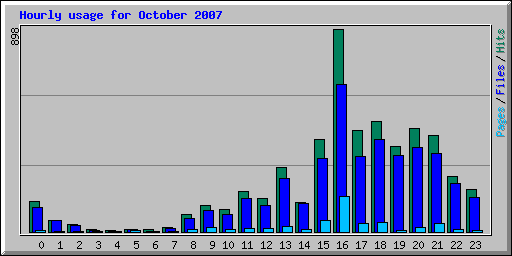 Hourly usage for October 2007