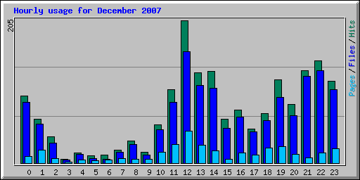 Hourly usage for December 2007