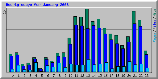 Hourly usage for January 2008