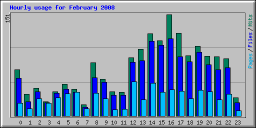 Hourly usage for February 2008