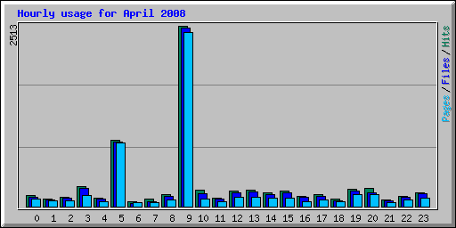 Hourly usage for April 2008