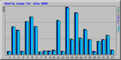 Hourly usage for July 2008