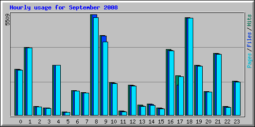Hourly usage for September 2008