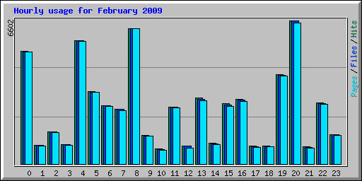 Hourly usage for February 2009