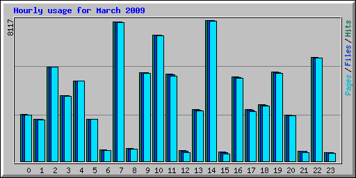 Hourly usage for March 2009