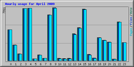 Hourly usage for April 2009