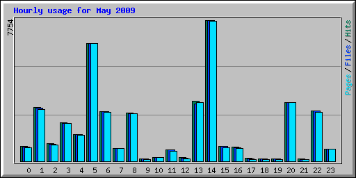 Hourly usage for May 2009