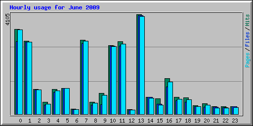 Hourly usage for June 2009
