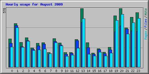 Hourly usage for August 2009