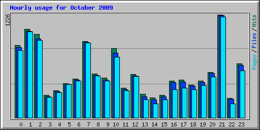 Hourly usage for October 2009