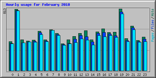 Hourly usage for February 2010