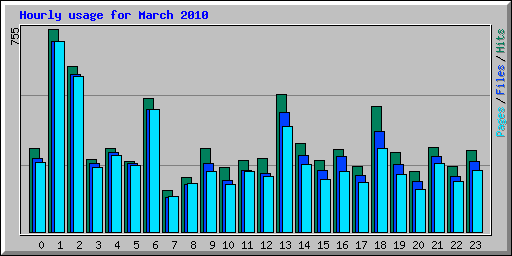 Hourly usage for March 2010
