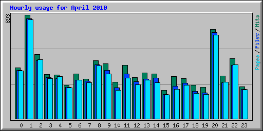 Hourly usage for April 2010