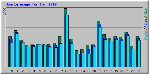 Hourly usage for May 2010