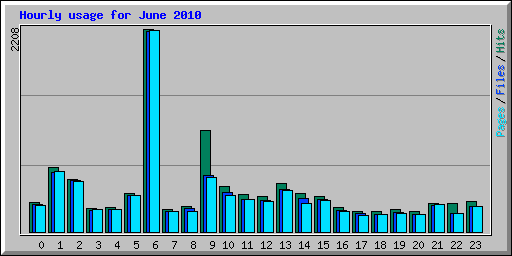 Hourly usage for June 2010